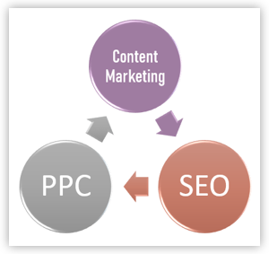 Content marketing with SEO & PPC