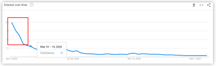 google trends during corona
