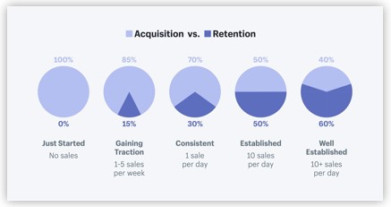 customer retention vs retention