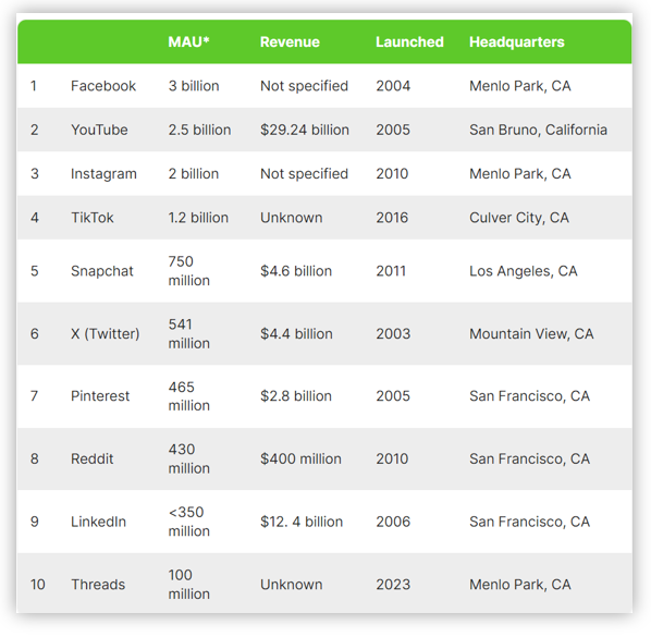 top social media platforms